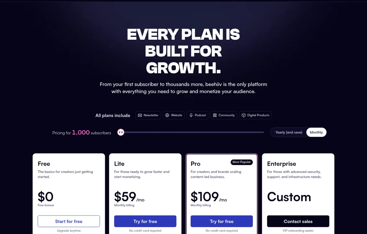 beehiiv pricing page on monthly billing at 1,000 subscribers: Free $0, Lite $59/mo, Pro $109/mo