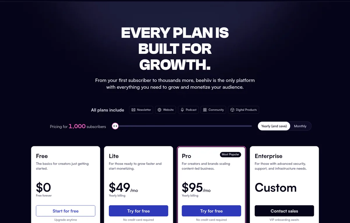 beehiiv pricing page on yearly billing at 1,000 subscribers: Free $0, Lite $49/mo, Pro $95/mo