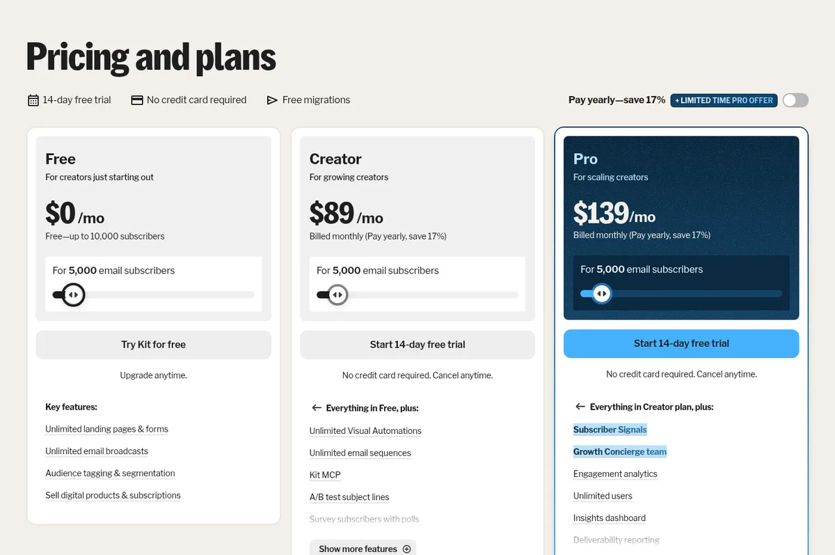 Kit's pricing page with the subscriber slider at 5,000 and monthly billing: Free $0/mo, Creator $89/mo, Pro $139/mo
